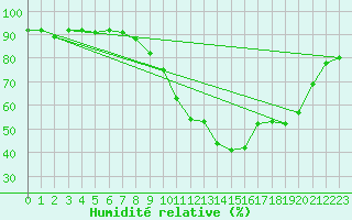 Courbe de l'humidit relative pour Saint-Vran (05)