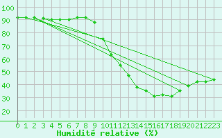 Courbe de l'humidit relative pour Orange (84)