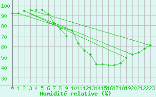 Courbe de l'humidit relative pour Schauenburg-Elgershausen