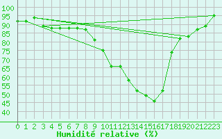 Courbe de l'humidit relative pour Colmar (68)