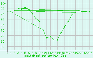 Courbe de l'humidit relative pour Nowy Sacz