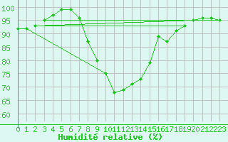 Courbe de l'humidit relative pour Harsfjarden