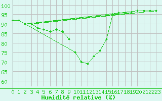 Courbe de l'humidit relative pour Cherbourg (50)