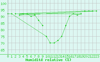 Courbe de l'humidit relative pour Villingen-Schwenning