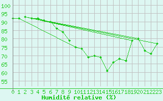 Courbe de l'humidit relative pour Poertschach