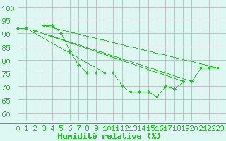 Courbe de l'humidit relative pour Chisineu Cris