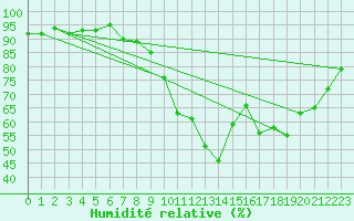 Courbe de l'humidit relative pour Soria (Esp)