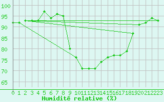 Courbe de l'humidit relative pour Bannay (18)