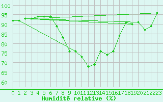 Courbe de l'humidit relative pour Aigle (Sw)