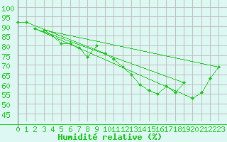 Courbe de l'humidit relative pour Toulon (83)