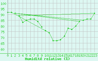 Courbe de l'humidit relative pour Boulc (26)