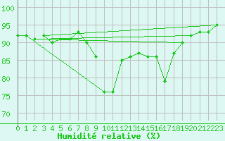 Courbe de l'humidit relative pour Ajaccio - Campo dell'Oro (2A)