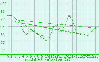 Courbe de l'humidit relative pour Bulson (08)