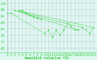 Courbe de l'humidit relative pour Sarzeau (56)