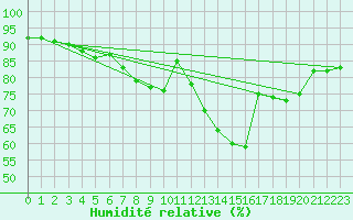 Courbe de l'humidit relative pour Orschwiller (67)