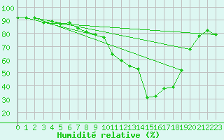 Courbe de l'humidit relative pour Reutte