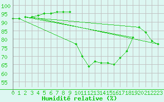 Courbe de l'humidit relative pour Liefrange (Lu)