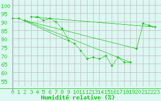 Courbe de l'humidit relative pour Lagny-sur-Marne (77)
