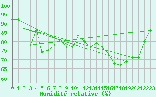 Courbe de l'humidit relative pour Gumpoldskirchen