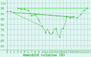 Courbe de l'humidit relative pour Casement Aerodrome