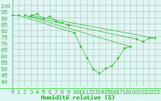 Courbe de l'humidit relative pour La Beaume (05)