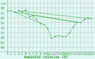 Courbe de l'humidit relative pour Perpignan Moulin  Vent (66)