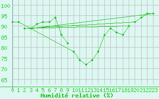 Courbe de l'humidit relative pour Pau (64)