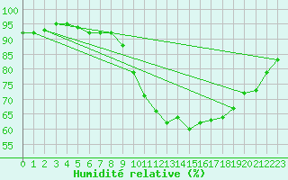 Courbe de l'humidit relative pour Orly (91)