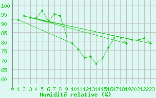 Courbe de l'humidit relative pour Deuselbach