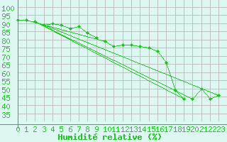 Courbe de l'humidit relative pour Nmes - Courbessac (30)