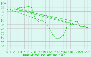 Courbe de l'humidit relative pour Cervena