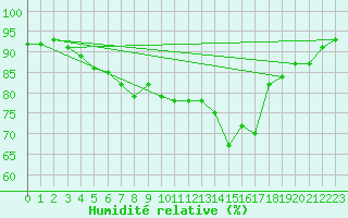 Courbe de l'humidit relative pour Leeds Bradford