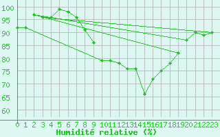 Courbe de l'humidit relative pour Larkhill