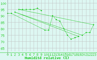 Courbe de l'humidit relative pour Saint-Mdard-d'Aunis (17)