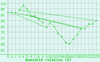 Courbe de l'humidit relative pour Bad Kissingen