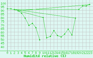 Courbe de l'humidit relative pour Pyhajarvi Ol Ojakyla