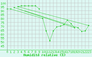 Courbe de l'humidit relative pour Delemont