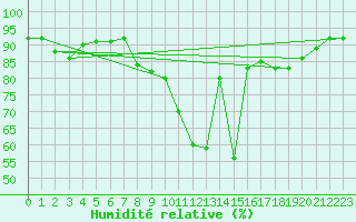 Courbe de l'humidit relative pour Evreux (27)