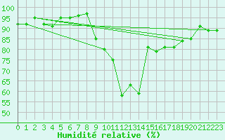 Courbe de l'humidit relative pour Formigures (66)