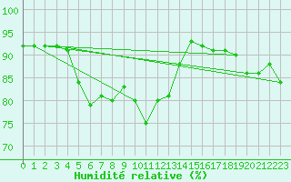 Courbe de l'humidit relative pour St Peter-Ording