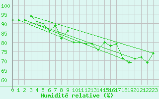 Courbe de l'humidit relative pour Honningsvag / Valan