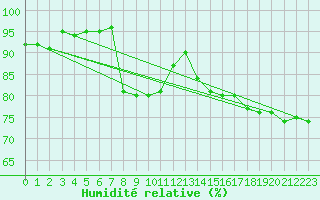 Courbe de l'humidit relative pour Kevo