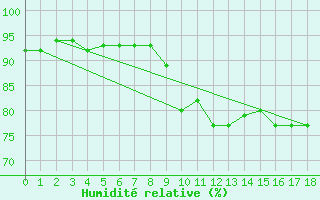 Courbe de l'humidit relative pour El Ferrol