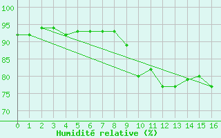 Courbe de l'humidit relative pour El Ferrol