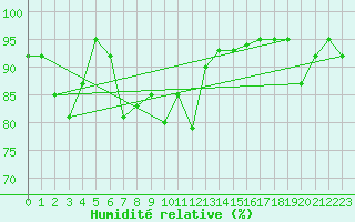 Courbe de l'humidit relative pour Crap Masegn