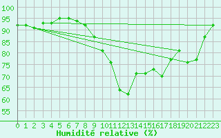 Courbe de l'humidit relative pour Montpellier (34)