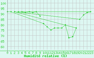 Courbe de l'humidit relative pour Wels / Schleissheim