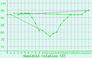Courbe de l'humidit relative pour Mantsala Hirvihaara
