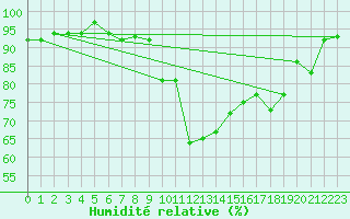 Courbe de l'humidit relative pour Jenbach