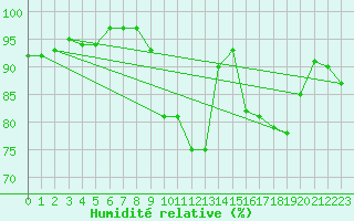 Courbe de l'humidit relative pour Herserange (54)